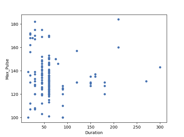 Correlation Coefficient = 0