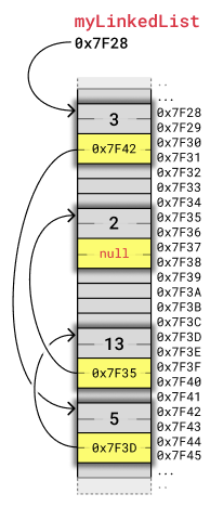 Linked list nodes in memory